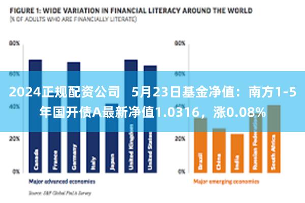 2024正规配资公司   5月23日基金净值：南方1-5年国开债A最新净值1.0316，涨0.08%